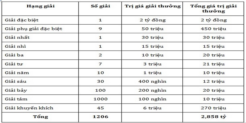 Xổ số miền Nam với cơ cấu 9 giải thưởng khác nhau